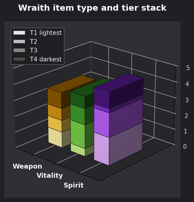 Wraith item type and tier graph