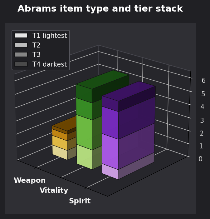 Abrams item type and tier graph