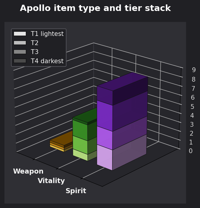 Apollo item type and tier graph