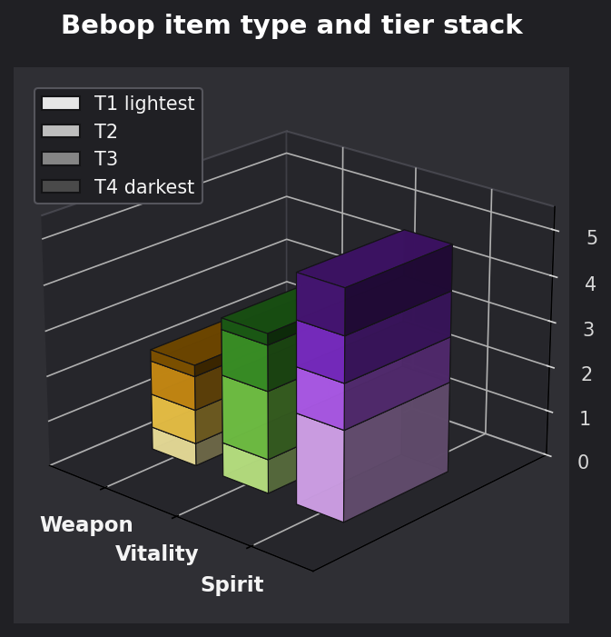 Bebop item type and tier graph