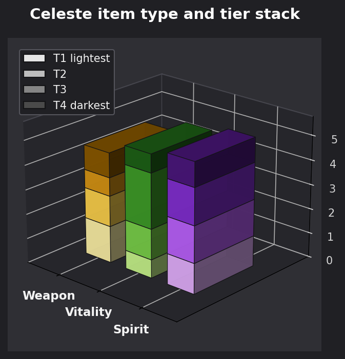 Celeste item type and tier graph
