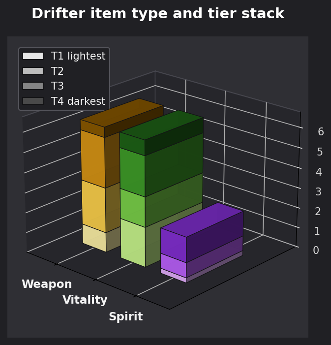Drifter item type and tier graph