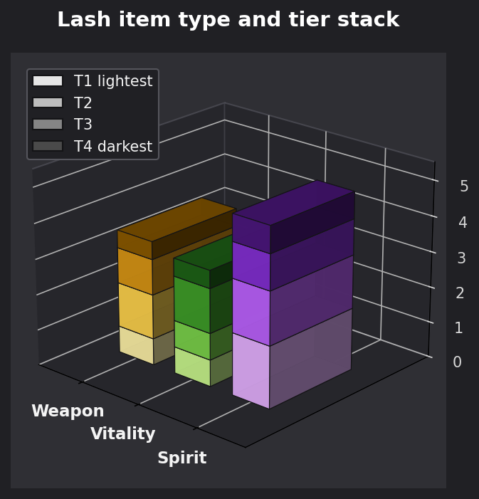 Lash item type and tier graph