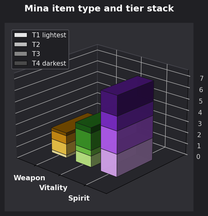 Mina item type and tier graph