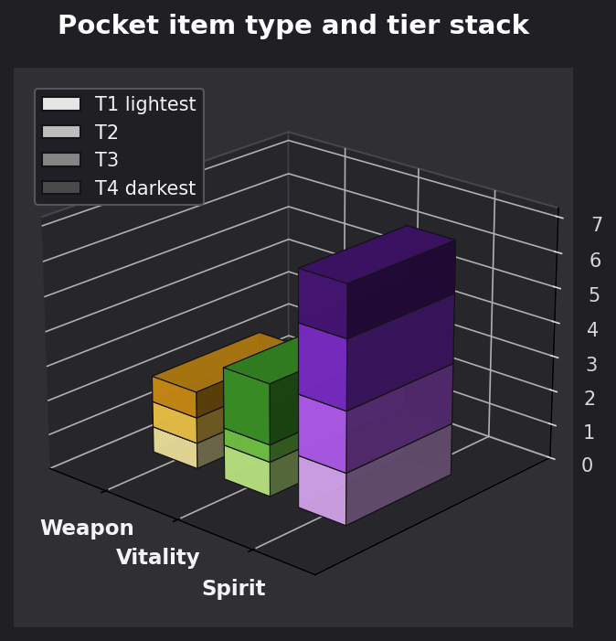 Pocket item type and tier graph