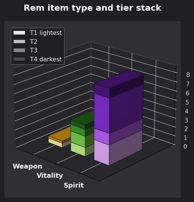 Rem item type and tier graph