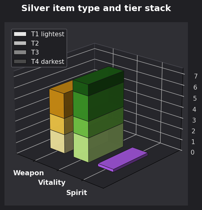 Silver item type and tier graph