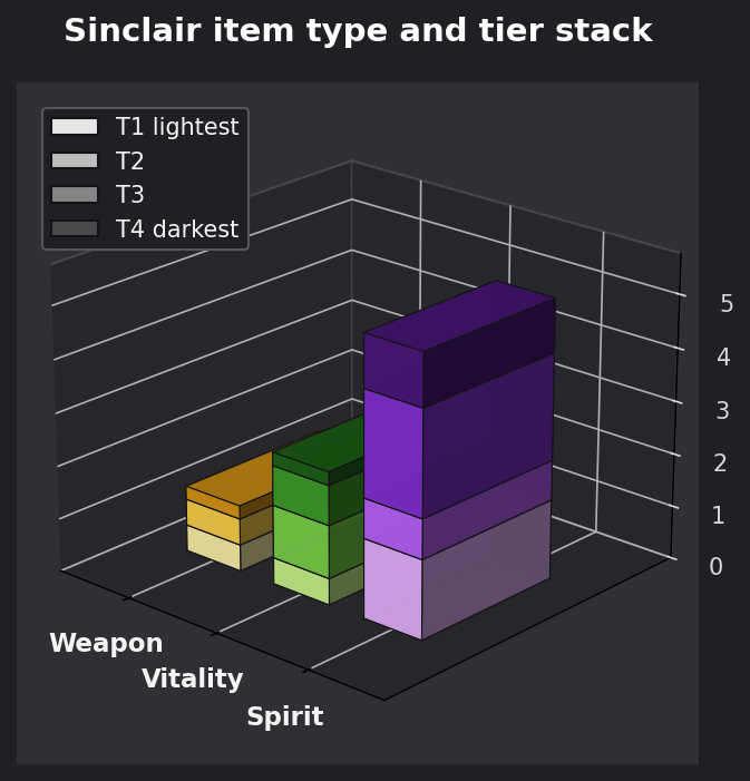 Sinclair item type and tier graph