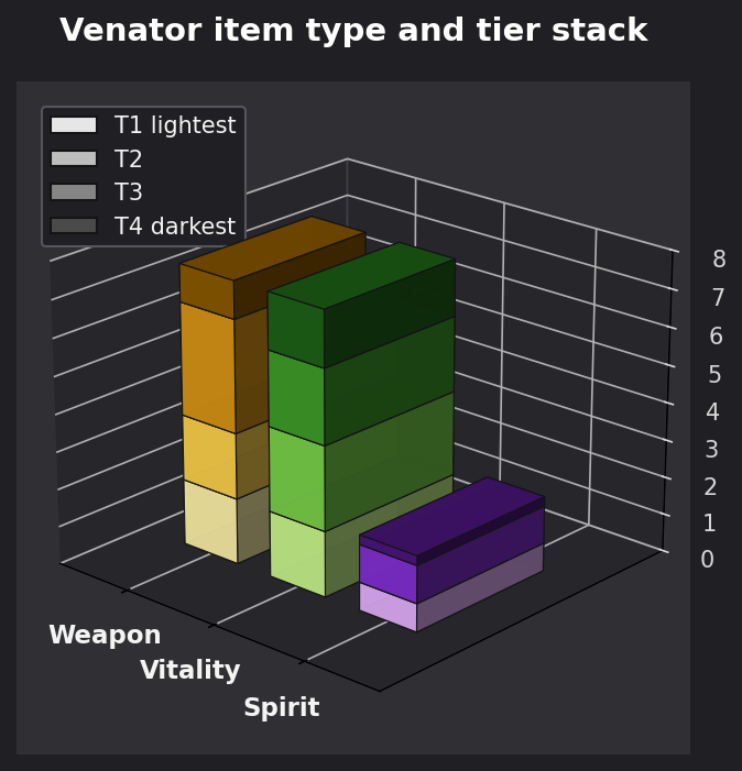 Venator item type and tier graph