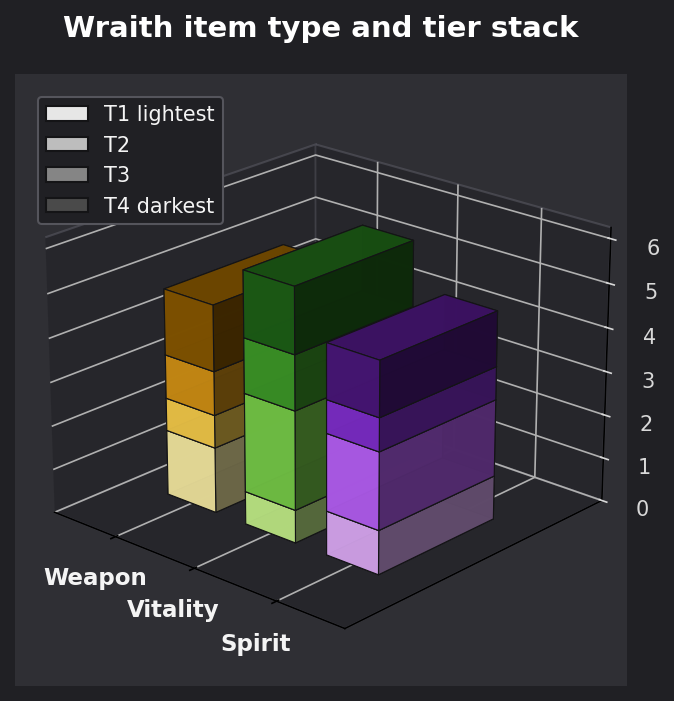 Wraith item type and tier graph