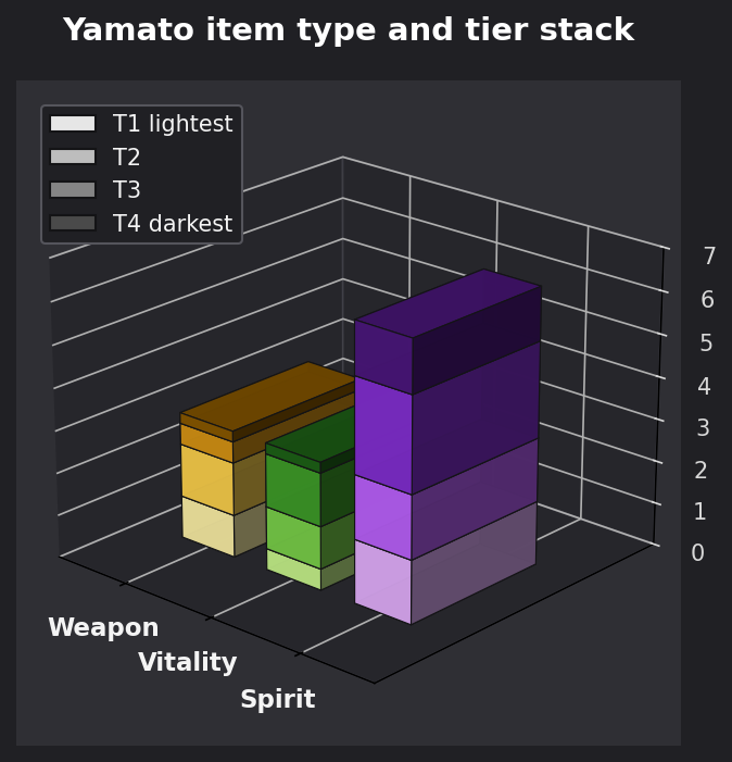Yamato item type and tier graph