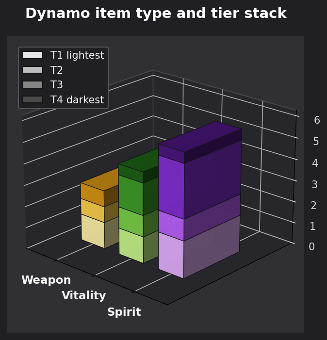 Dynamo item type and tier graph