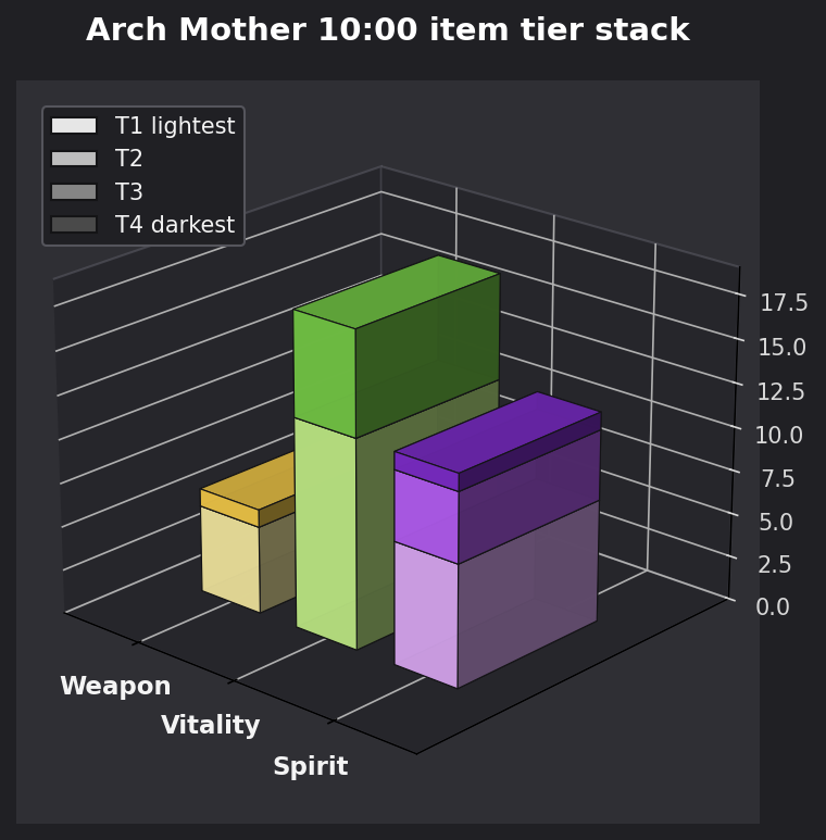 Arch Mother 10:00 item tier stack
