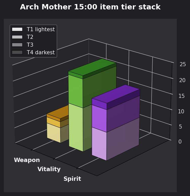 Arch Mother 15:00 item tier stack