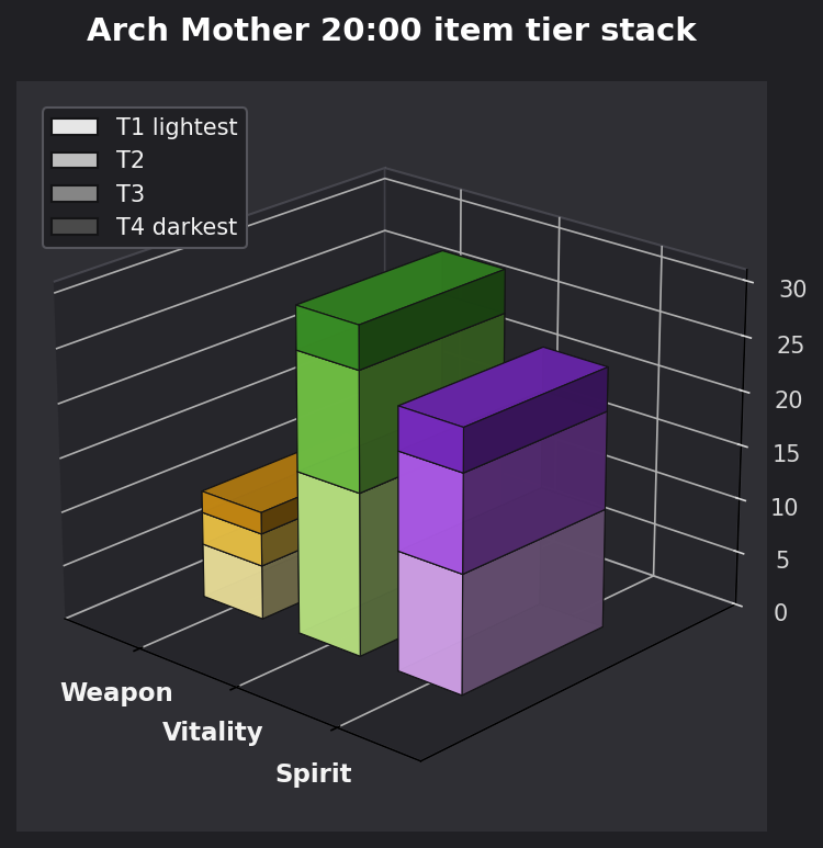 Arch Mother 20:00 item tier stack