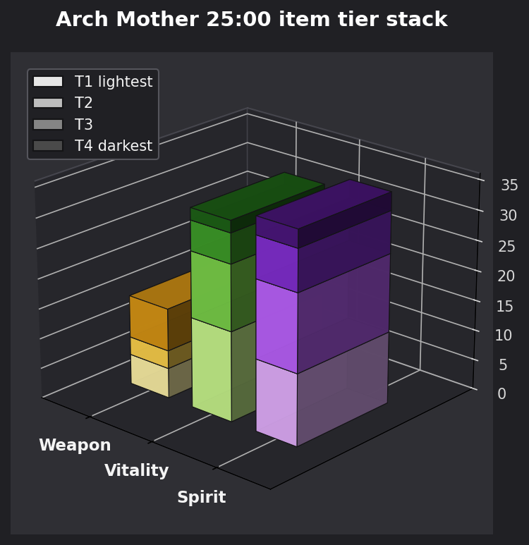 Arch Mother 25:00 item tier stack