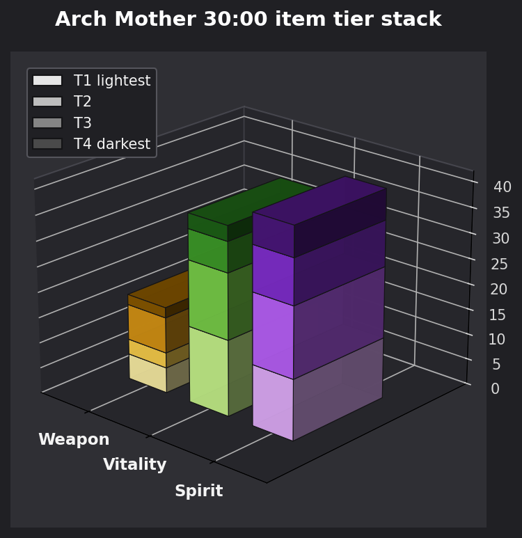Arch Mother 30:00 item tier stack