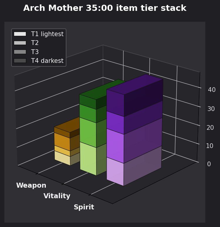 Arch Mother 35:00 item tier stack