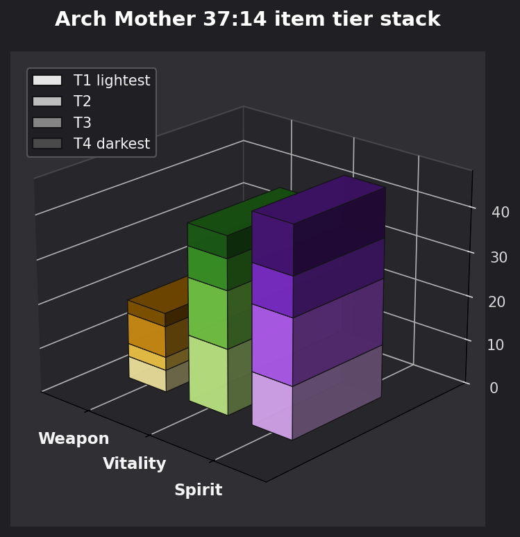 Arch Mother 37:14 item tier stack