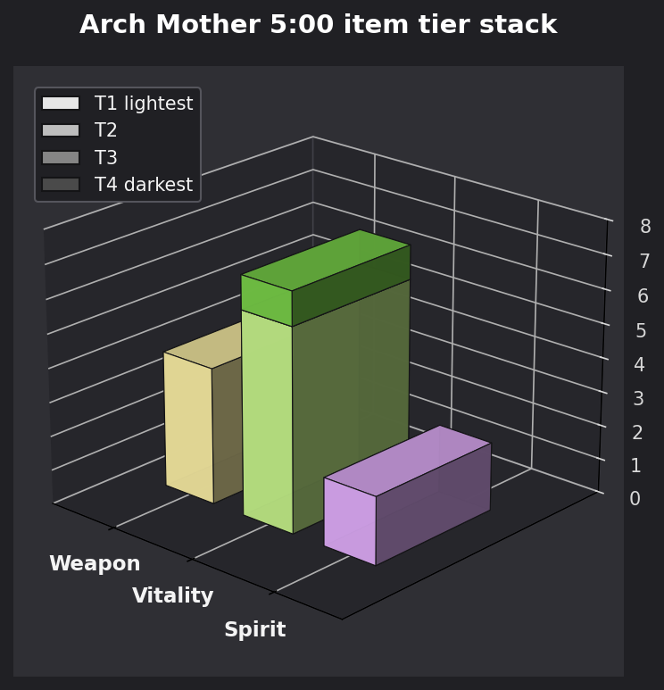 Arch Mother 5:00 item tier stack