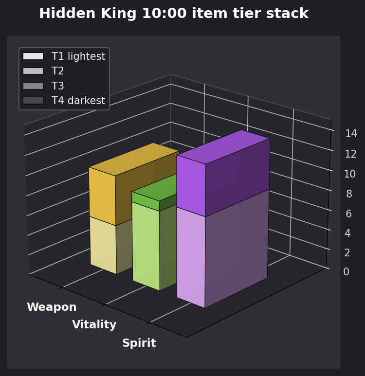 Hidden King 10:00 item tier stack