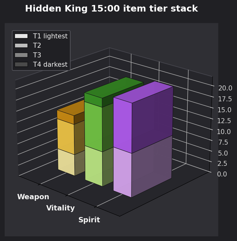Hidden King 15:00 item tier stack
