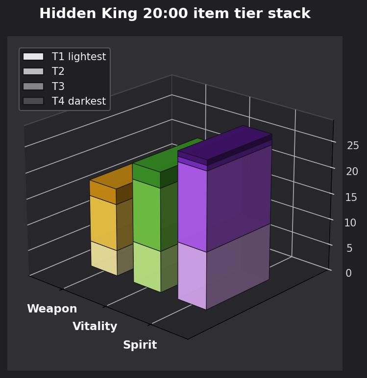 Hidden King 20:00 item tier stack