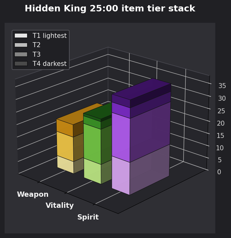 Hidden King 25:00 item tier stack