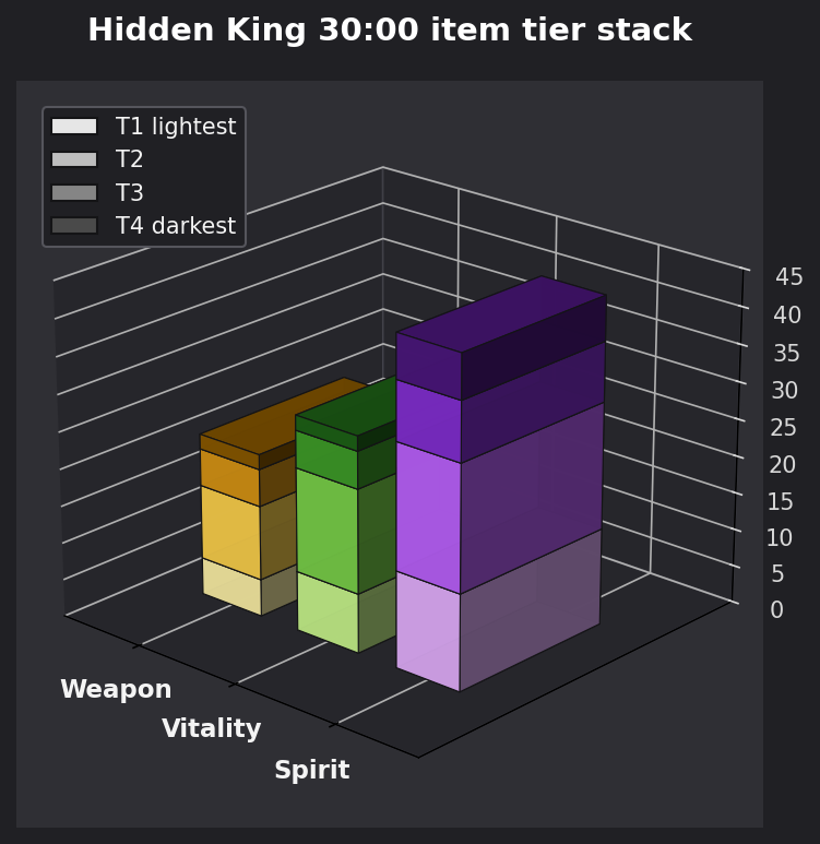 Hidden King 30:00 item tier stack