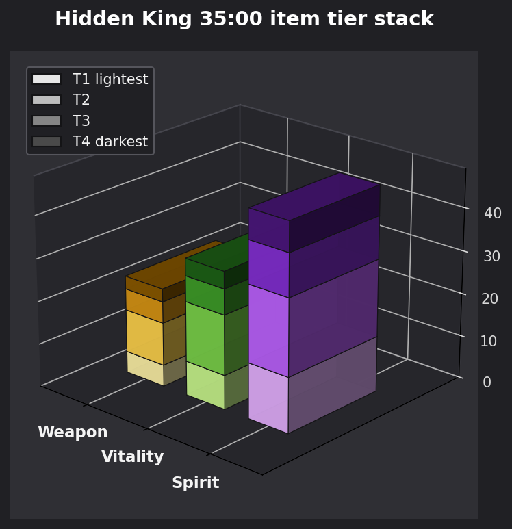 Hidden King 35:00 item tier stack