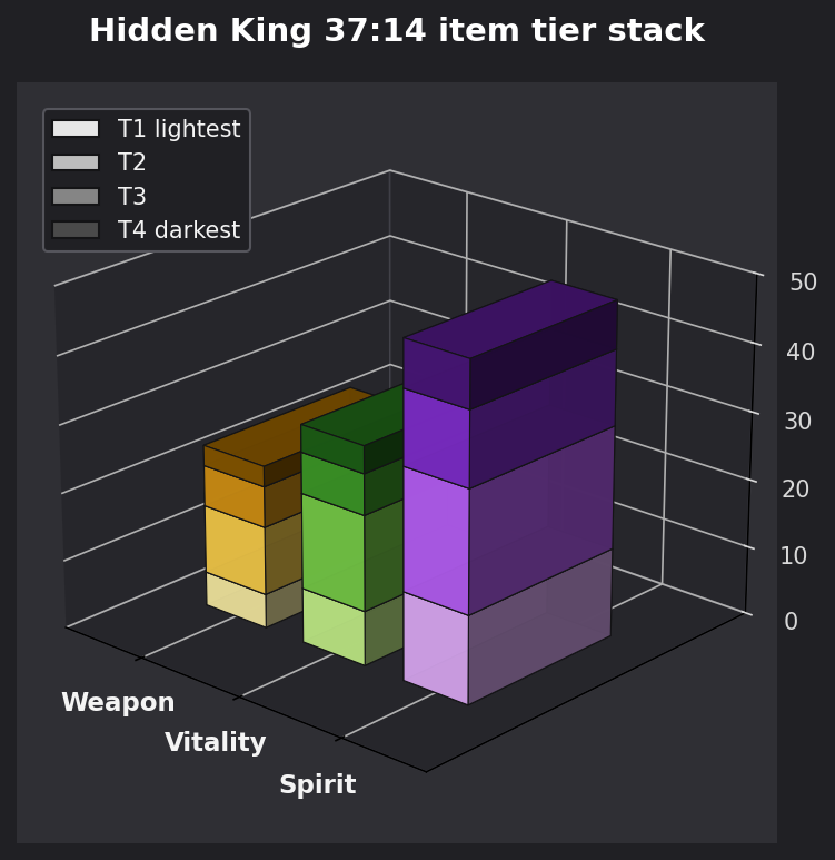 Hidden King 37:14 item tier stack