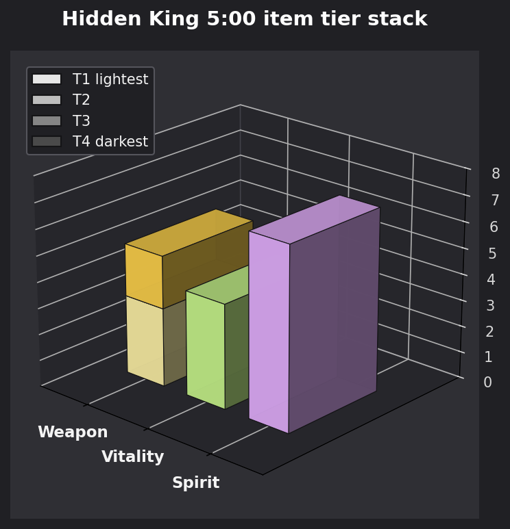Hidden King 5:00 item tier stack