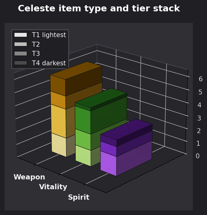 Celeste item type and tier graph