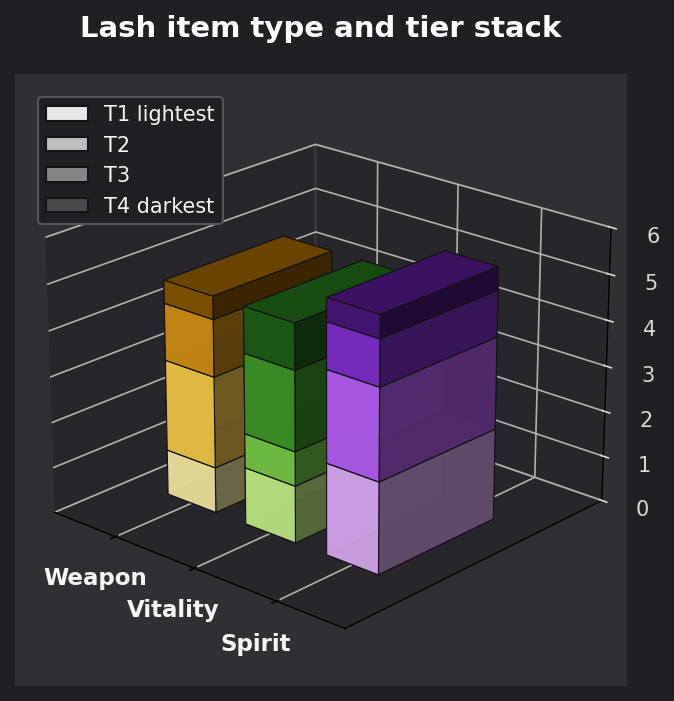 Lash item type and tier graph