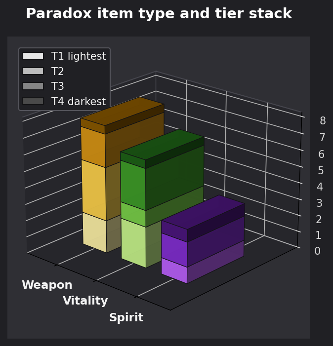 Paradox item type and tier graph