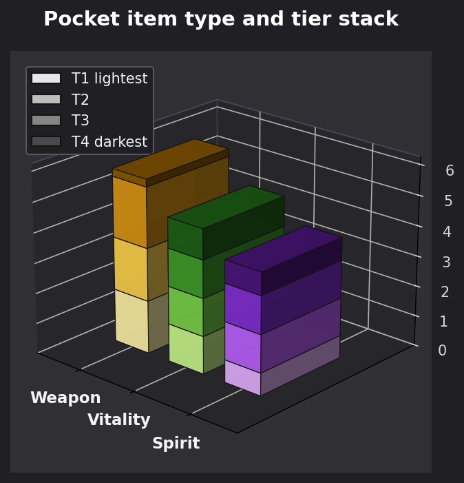 Pocket item type and tier graph