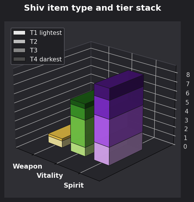 Shiv item type and tier graph