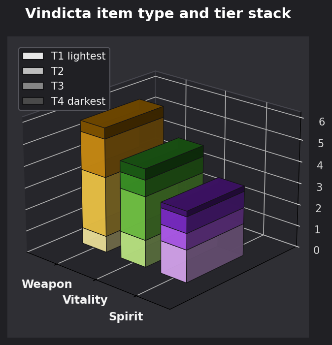 Vindicta item type and tier graph