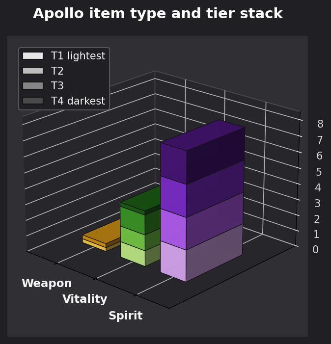 Apollo item type and tier graph