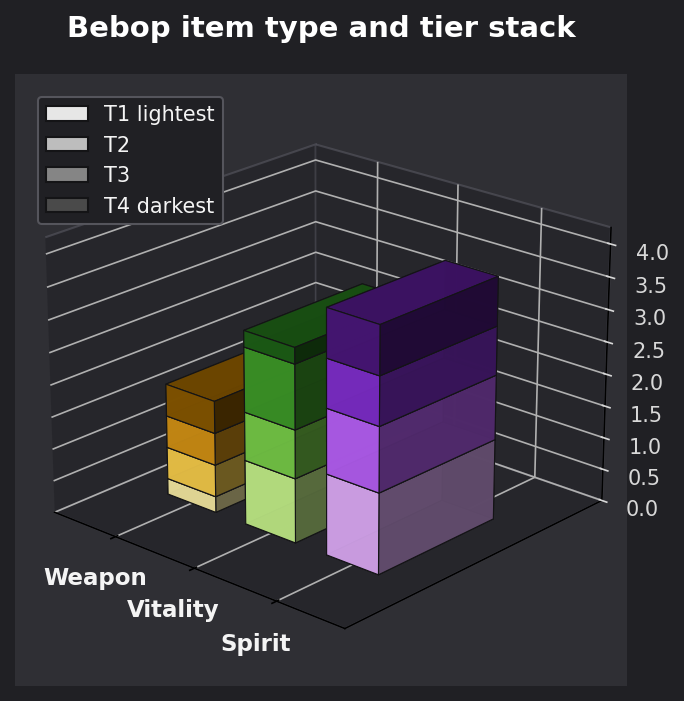 Bebop item type and tier graph