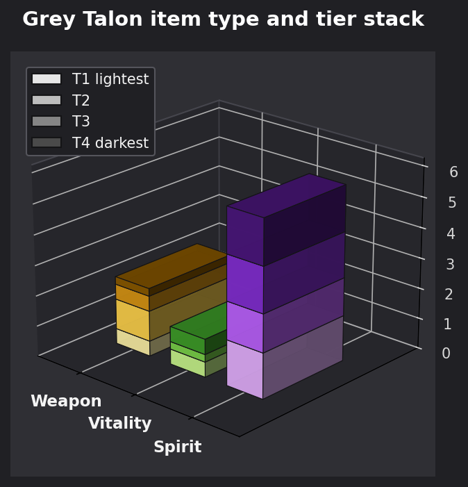 Grey Talon item type and tier graph