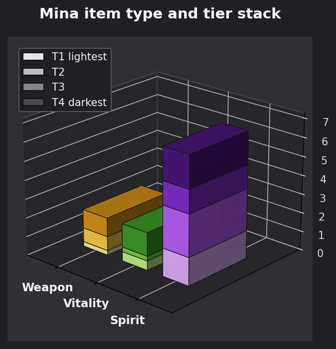 Mina item type and tier graph