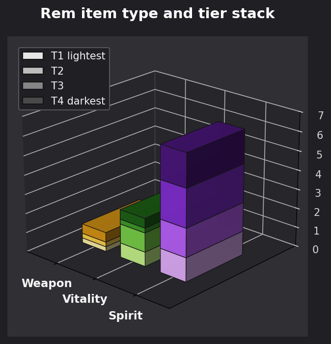 Rem item type and tier graph