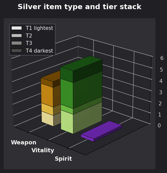 Silver item type and tier graph
