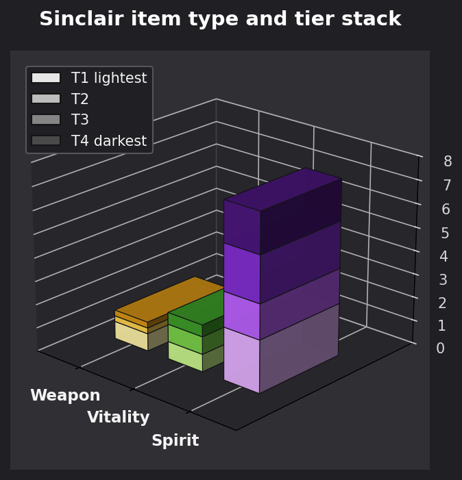 Sinclair item type and tier graph