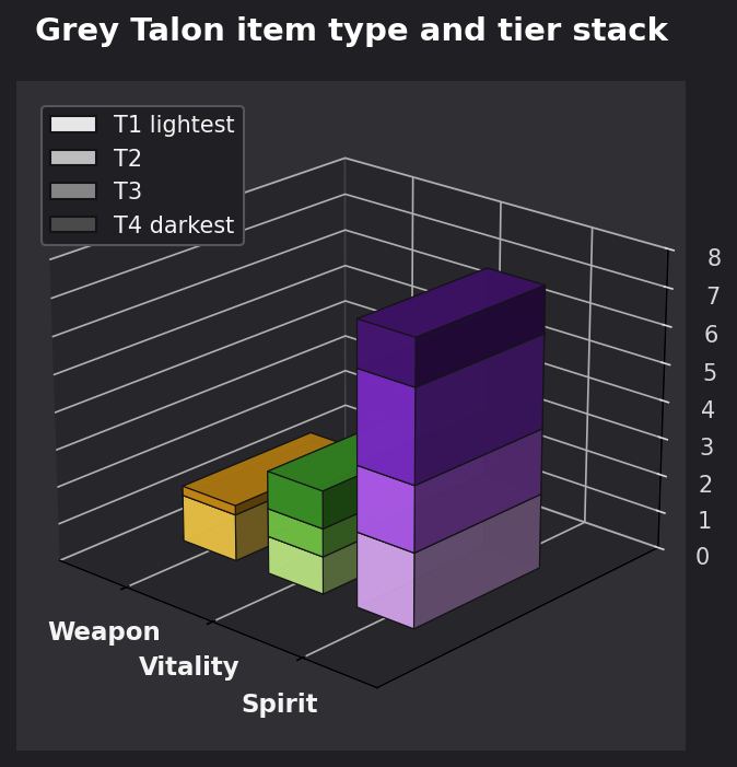 Grey Talon item type and tier graph