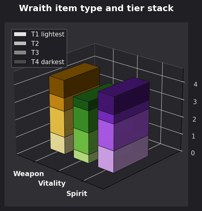 Wraith item type and tier graph