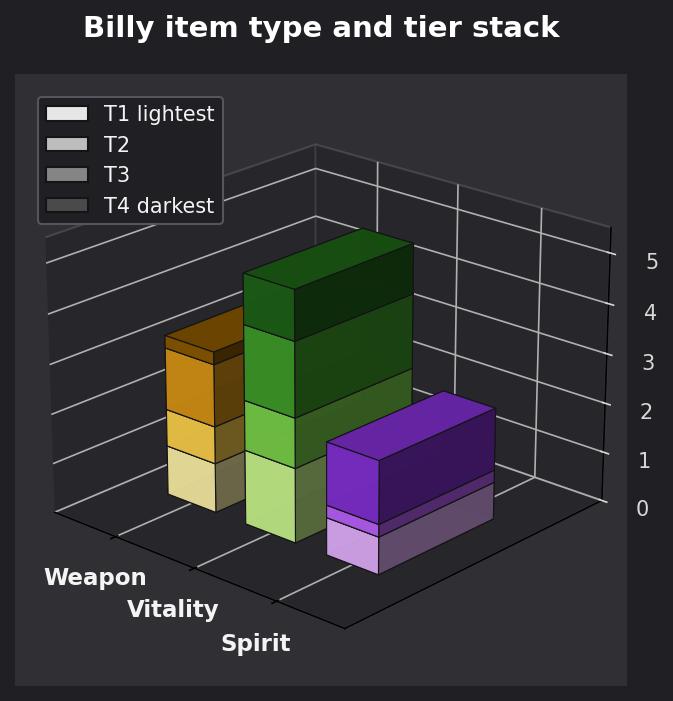 Billy item type and tier graph