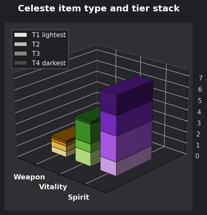 Celeste item type and tier graph