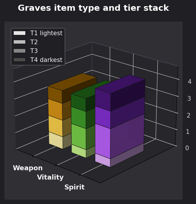 Graves item type and tier graph